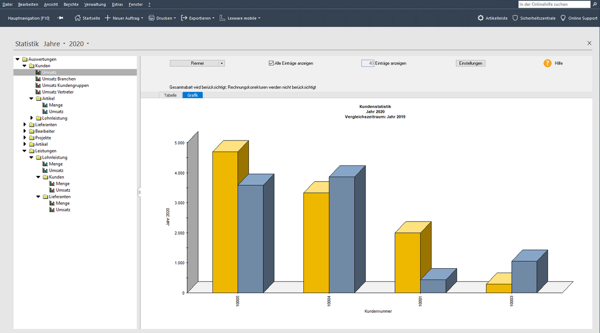 Screen: Grafisch aufbereitete Kund:innenstatistik im Lexware Warenwirtschaftssystem