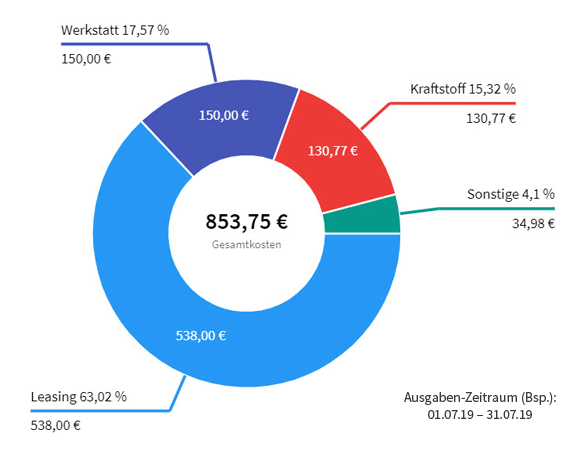 Alle Fahrzeugkosten im Blick