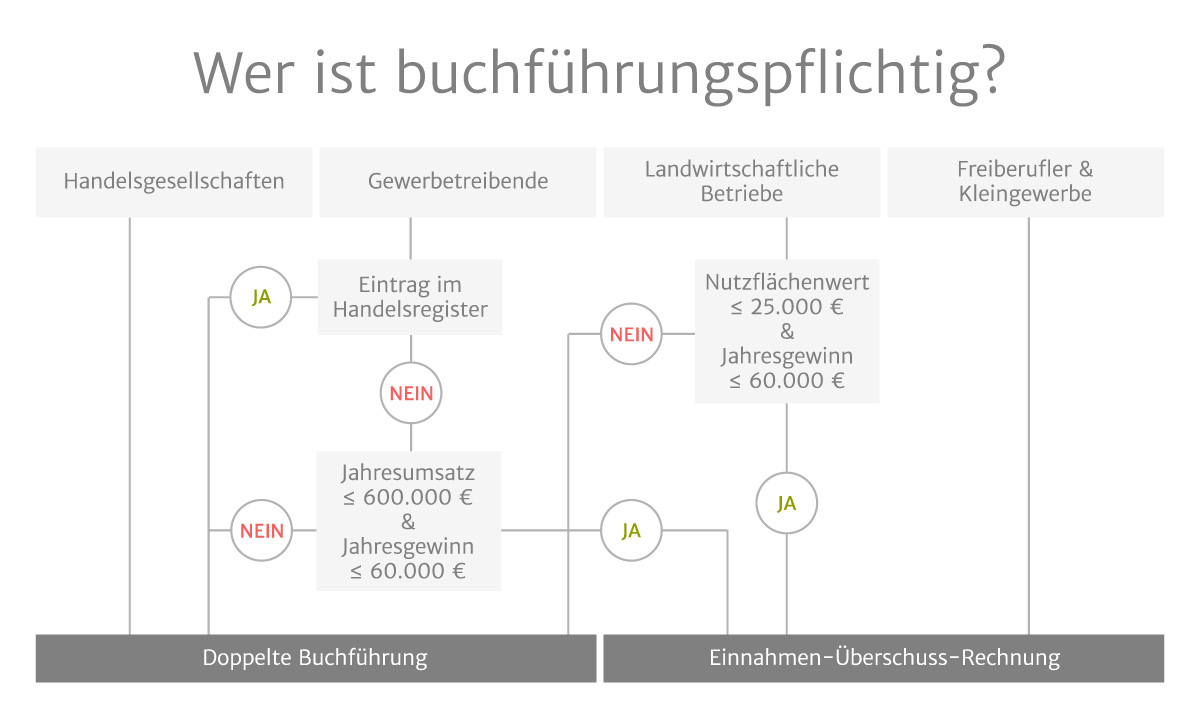 Buchhaltung Selber Machen – So Einfach Geht´s | Lexware