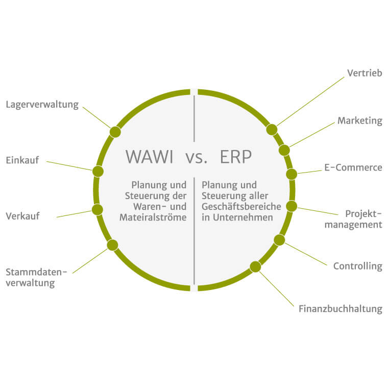 Grafik zeigt WaWi vs. ERP