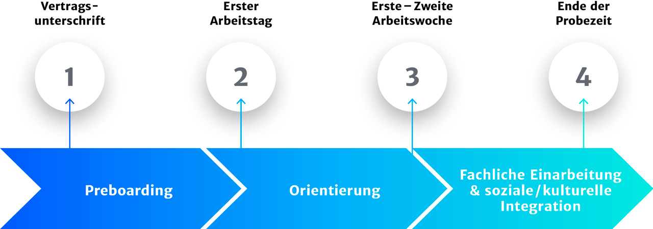 Haufe myOnboarding: Phasen des Onboardings